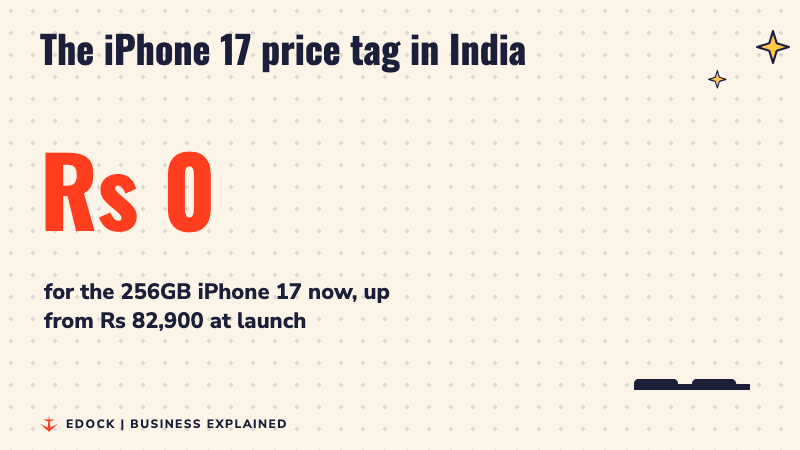 Animated counter rising to Rs 99,900 with a taller red bar beside the old Rs 82,900 bar