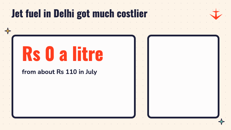 Jet fuel price in Delhi climbing to Rs 137 a litre, from about Rs 110 in July