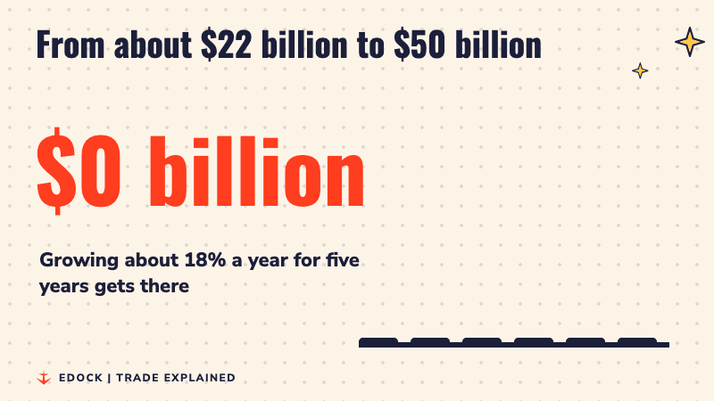 A number counting up to $50 billion beside six bars rising year by year
