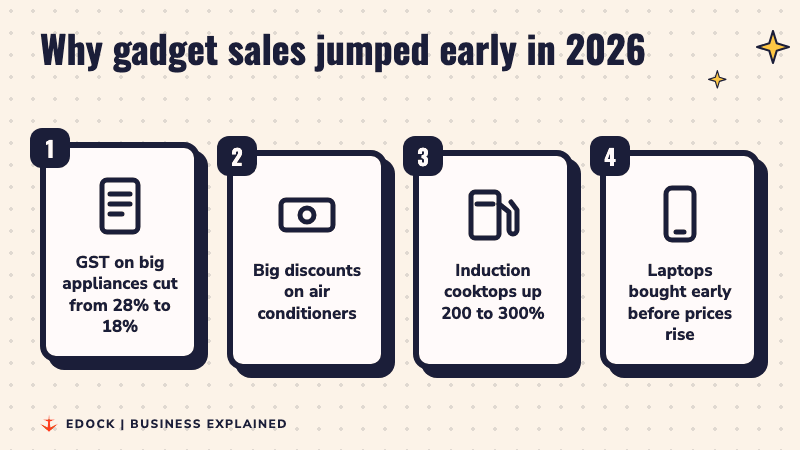 Four cards light up one by one: GST cut from 28% to 18%, AC discounts, induction cooktops up 200 to 300%, laptops bought early