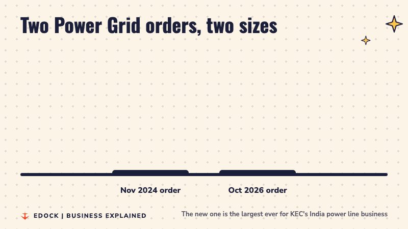 Two bars: Rs 1,704 crore order from November 2024 and a taller vermilion bar for the Rs 2,872 crore order from October 2026