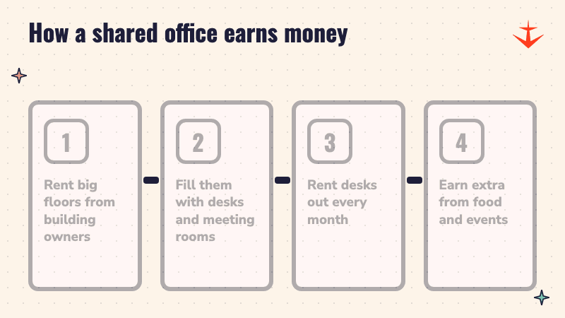 Four steps showing how a shared office business earns money