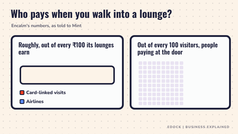 A bar fills up: about 60 rupees out of 100 from card-linked visits and 40 from airlines, next to a grid of 100 squares where only 2 are paying at the door