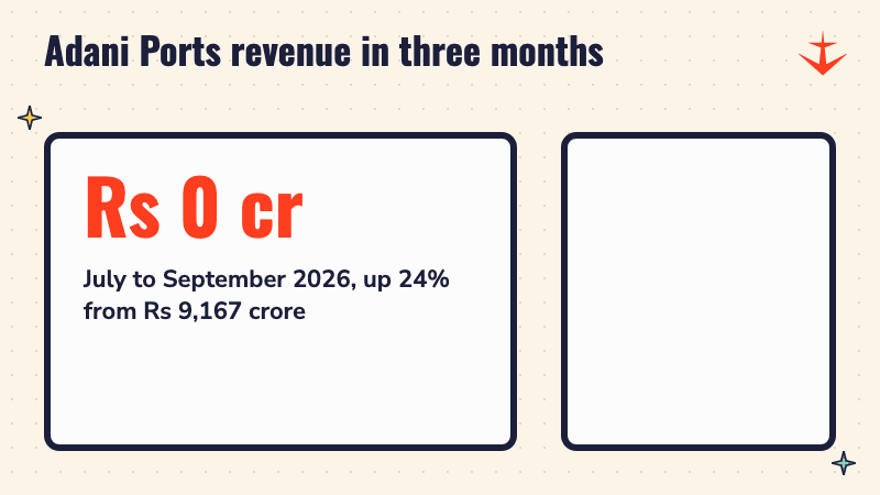 A counter rising to Rs 11,340 crore, the revenue of Adani Ports from July to September 2026