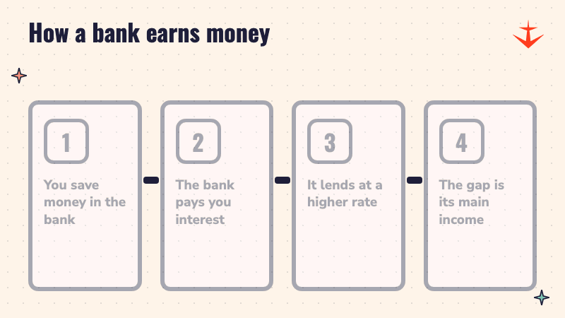 Four steps showing how a bank earns from the gap between deposit and loan interest