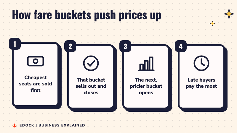 Four steps showing cheap seats selling first, the bucket closing, a pricier bucket opening and late buyers paying the most