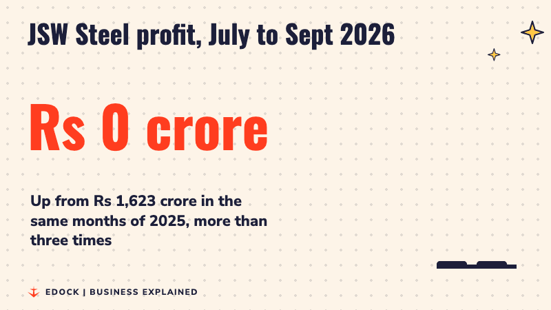 A number counting up to Rs 5,279 crore, with a small bar for Rs 1,623 crore a year earlier and a tall bar for this year