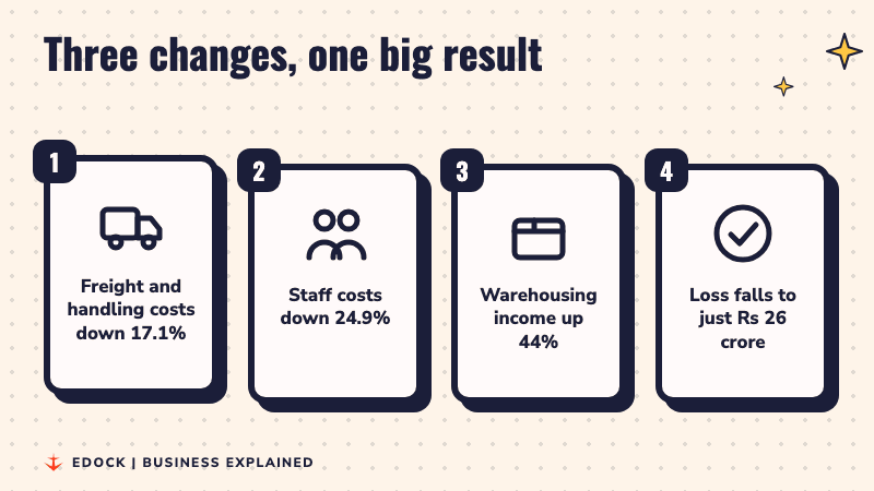 Four cards light up one by one: freight costs down 17.1%, staff costs down 24.9%, warehousing income up 44%, loss falls to Rs 26 crore