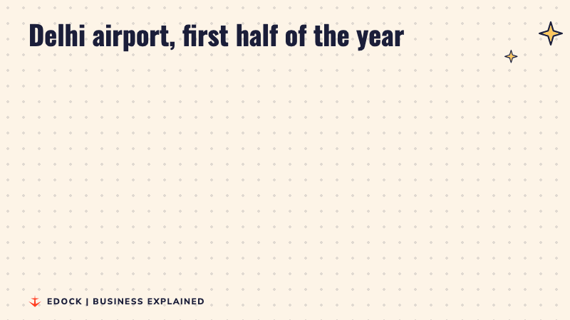 Before and after panels: 36.7 million flyers from April to September 2025 and 38.5 million from April to September 2026
