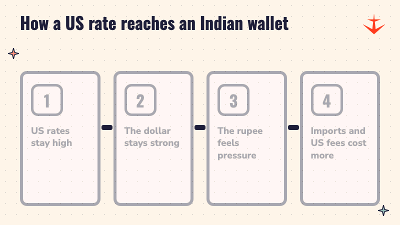 Four steps: US rates stay high, the dollar stays strong, the rupee feels pressure, imports and US fees cost more