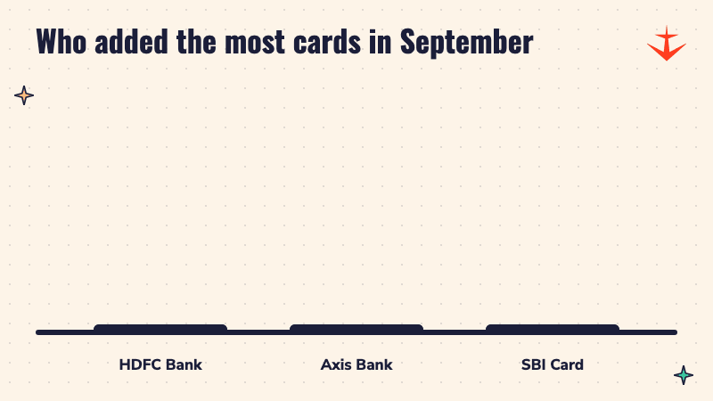 Bar chart of net credit cards added in September 2026: HDFC Bank 2,80,353, Axis Bank 2,59,525, SBI Card 2,08,026