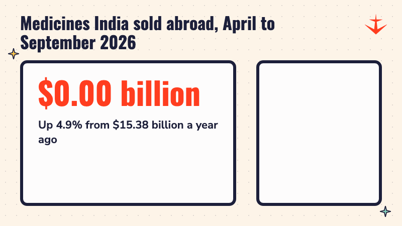 A counter rising to 16.14 billion dollars of medicine exports with bars growing beside it