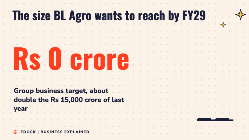 A counter rising to Rs 30,000 crore beside two bars, the smaller one for last year's Rs 15,000 crore