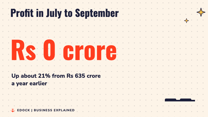 A big number counting up to Rs 771 crore, with a smaller blue bar for Rs 635 crore a year earlier