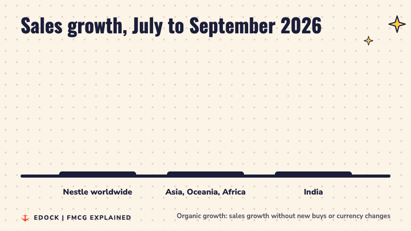 Three bars compare sales growth from July to September 2026: Nestle worldwide 4 percent, Asia, Oceania and Africa 6.4 percent, India 20 percent