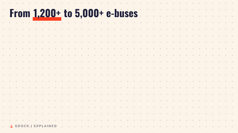 Small bus icons fill a grid, each standing for 100 e-buses, as a counter grows from 1,200 plus today to 5,000 plus across 105 cities