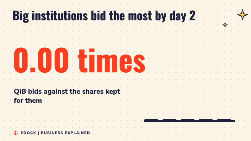 A number counting up to 13.29 times, with bars rising for each buyer group and the tallest bar for big institutions