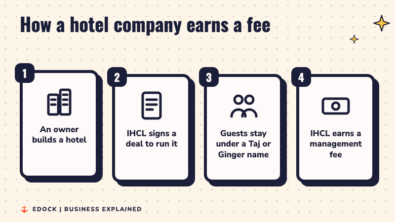 Four steps: an owner builds a hotel, IHCL signs a deal to run it, guests stay under a Taj or Ginger name, and IHCL earns a management fee