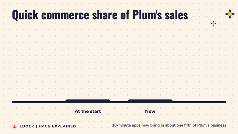 Bars comparing quick commerce share of Plum sales, around 12 to 13 percent at the start and 18 to 20 percent now