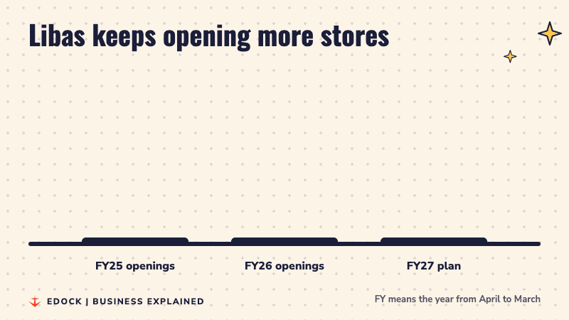 Bar chart showing Libas store openings: 10 in FY25, 28 in FY26 and a plan of more than 50 in FY27
