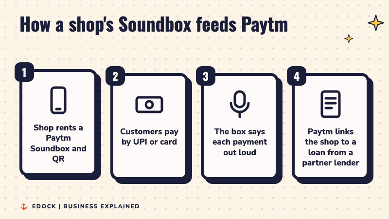 Four steps: a shop rents a Paytm Soundbox and QR, customers pay by UPI or card, the box says each payment out loud, and Paytm links the shop to a loan from a partner lender