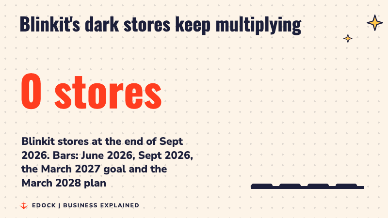 A counter rises to 2,751 stores beside four bars for June 2026, September 2026, the March 2027 goal of 3,500 and the March 2028 plan of 5,000