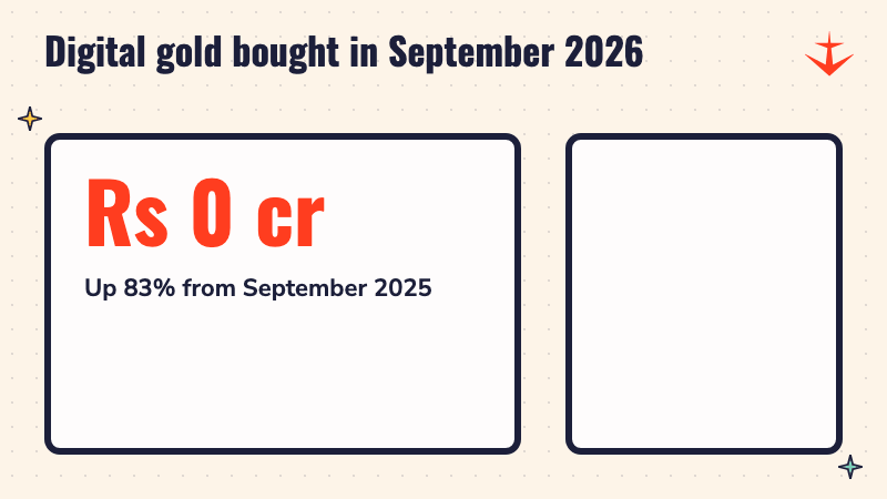 A counter rises to Rs 2,590 crore, the digital gold bought by Indians in September 2026, up 83% from September 2025