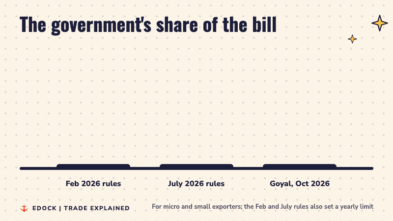 Three bars comparing the share of certificate costs paid back: up to 75 percent in February, up to 95 percent in July, and the entire cost in Goyal's October promise