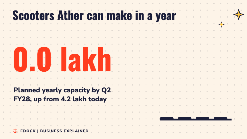 A number counting up to 11.4 lakh scooters a year, with bars rising from 4.2 lakh