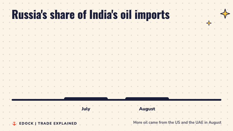 Two bars comparing Russia's share of India's oil imports: 51 percent in July and 44 percent in August