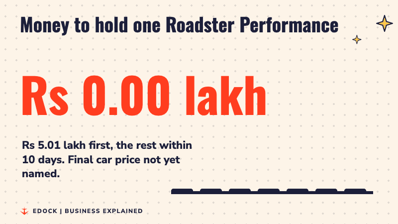 A counter rising to Rs 50.06 lakh, the full deposit for the Roadster Performance version in India
