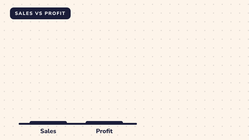Two bars grow side by side. The sales bar rises to plus 17.8 percent and the profit bar stops at plus 8.5 percent.