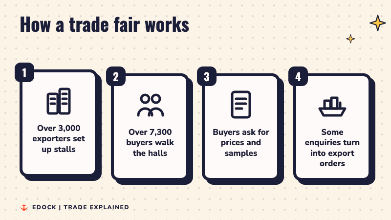 Four steps: exporters set up stalls, buyers walk the halls, buyers ask for prices and samples, some enquiries turn into export orders