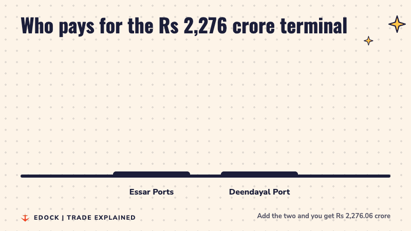 Two bars: Essar Ports pays Rs 1,552.57 crore and Deendayal Port pays Rs 723.49 crore