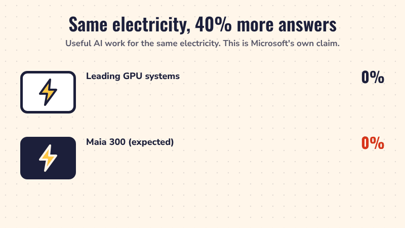 Two rows of blocks fill up: leading GPU systems reach 100% while Maia 300 reaches 140% for the same electricity