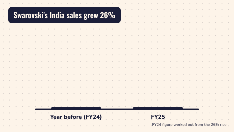 Two bars grow: about 379 crore rupees in the year before and 478 crore rupees in FY25, with a plus 26 percent badge