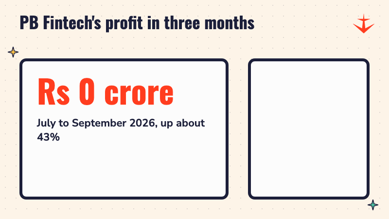PB Fintech profit counting up to Rs 192 crore for July to September 2026