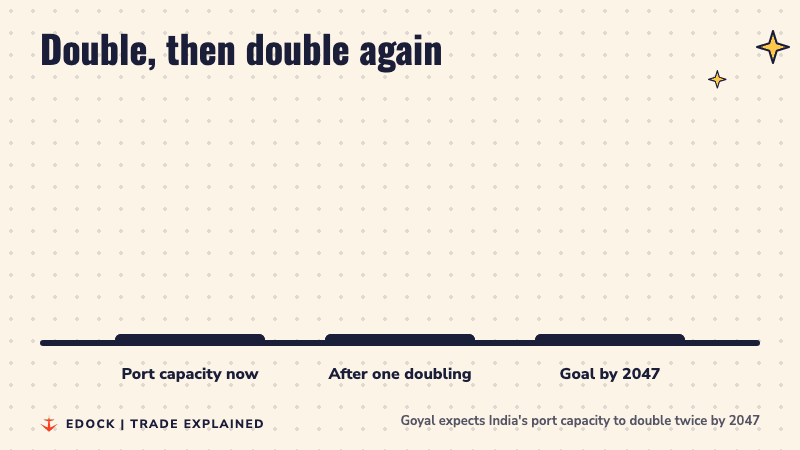 Three bars: port capacity now at 1x, after one doubling at 2x, and the 2047 goal at 4x