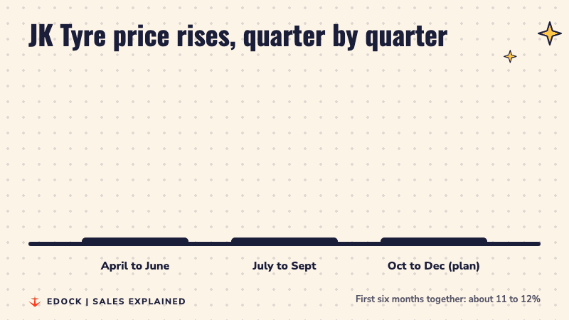 Bar chart of JK Tyre price rises: 4 to 5% in April to June, 7% in July to September, and a planned 4 to 5% in October to December