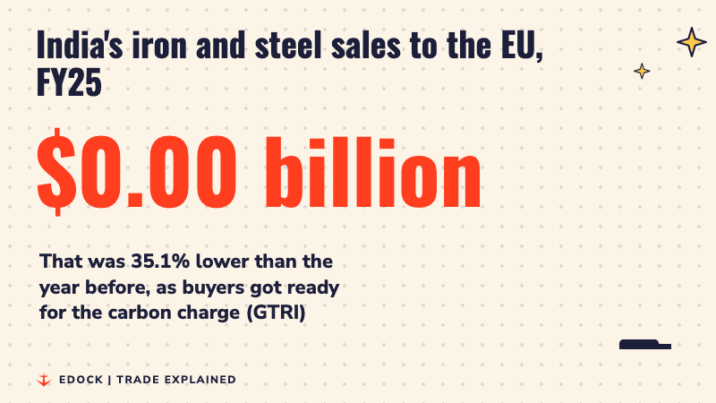 A number counting up to 3.05 billion dollars, India's iron and steel exports to the EU in FY25