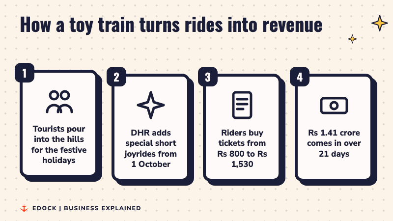 Four steps: tourists come to the hills, DHR adds special joyrides from 1 October, riders buy tickets from Rs 800 to Rs 1,530, and Rs 1.41 crore comes in over 21 days