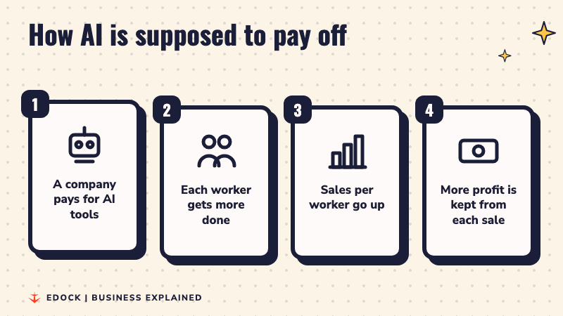 Four steps: a company pays for AI tools, each worker gets more done, sales per worker go up, and more profit is kept from each sale