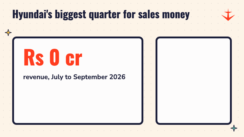 A number counting up to Rs 20,696 crore, Hyundai Motor India's revenue for July to September 2026