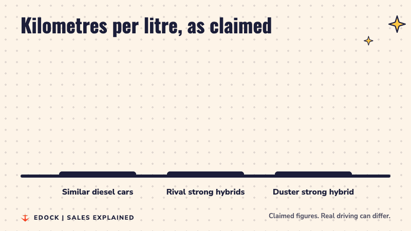 Three bars of claimed kilometres per litre: similar diesel cars about 21, rival strong hybrids 27.97, Duster strong hybrid 29
