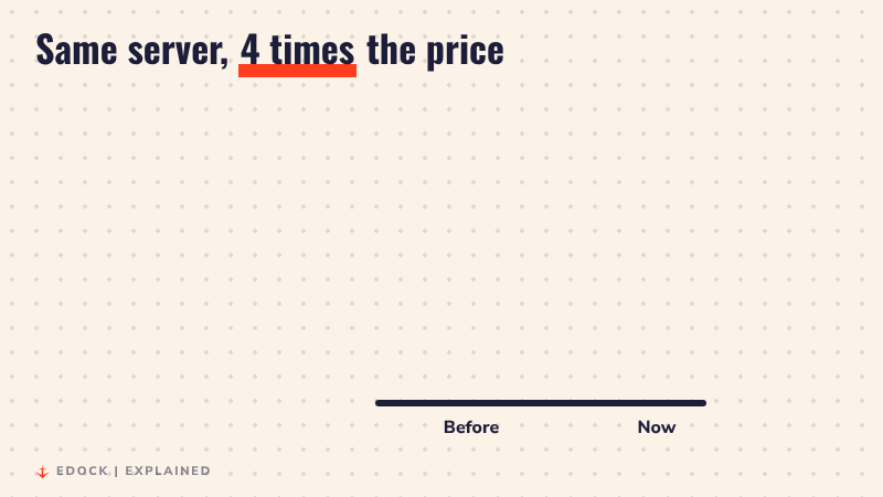 A server drawing next to price blocks: one green block before, four red blocks now, with a big 4x label