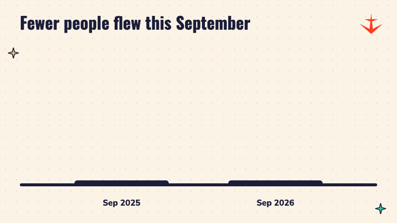Bar chart: 12.64 million domestic flyers in September 2025 against 11.82 million in September 2026
