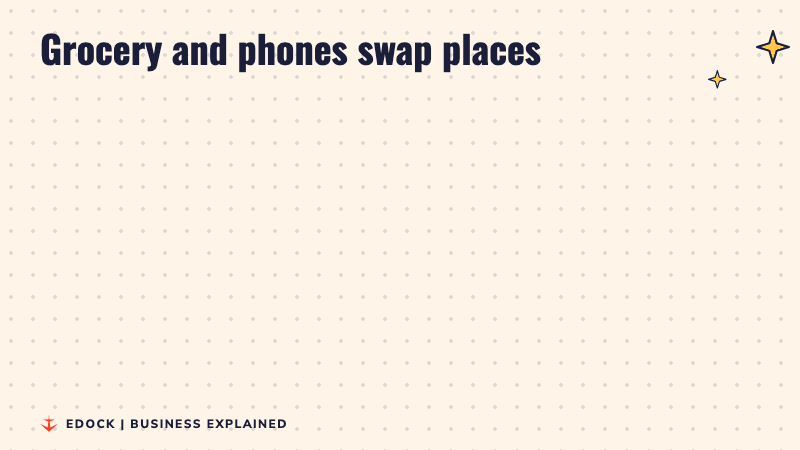 Two panels: in 2025 phones had 19% and grocery 16% of online sales; in 2026 grocery is expected at 19% and phones about 16%