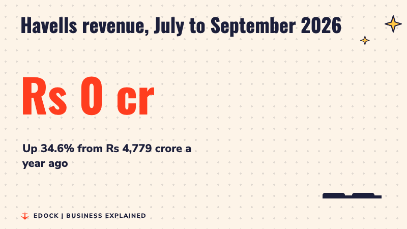 Havells revenue counting up to Rs 6,432 crore for July to September 2026, up 34.6% from Rs 4,779 crore
