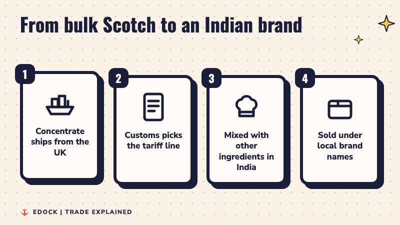 Four steps: concentrate ships from the UK, customs picks the tariff line, it is mixed with other ingredients in India, and it is sold under local brand names