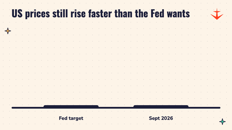 Bar chart comparing the Fed's 2% inflation target with US consumer price growth of 3.7% in September 2026